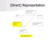 Direct Representation