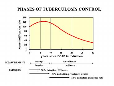 Indirect measures of TB incidence
