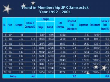 Trend in Membership JPK Jamsostek Year 1992 2001