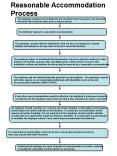 Reasonable Accommodation Process PowerPoint PPT Presentation