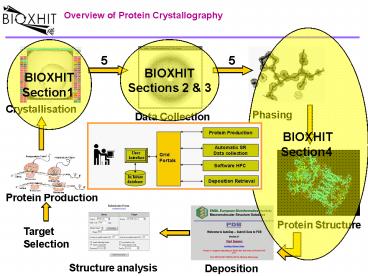 Automation of Protein Crystallography Facilities on the SRS