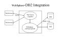 WebSphere-DB2 Integration PowerPoint PPT Presentation