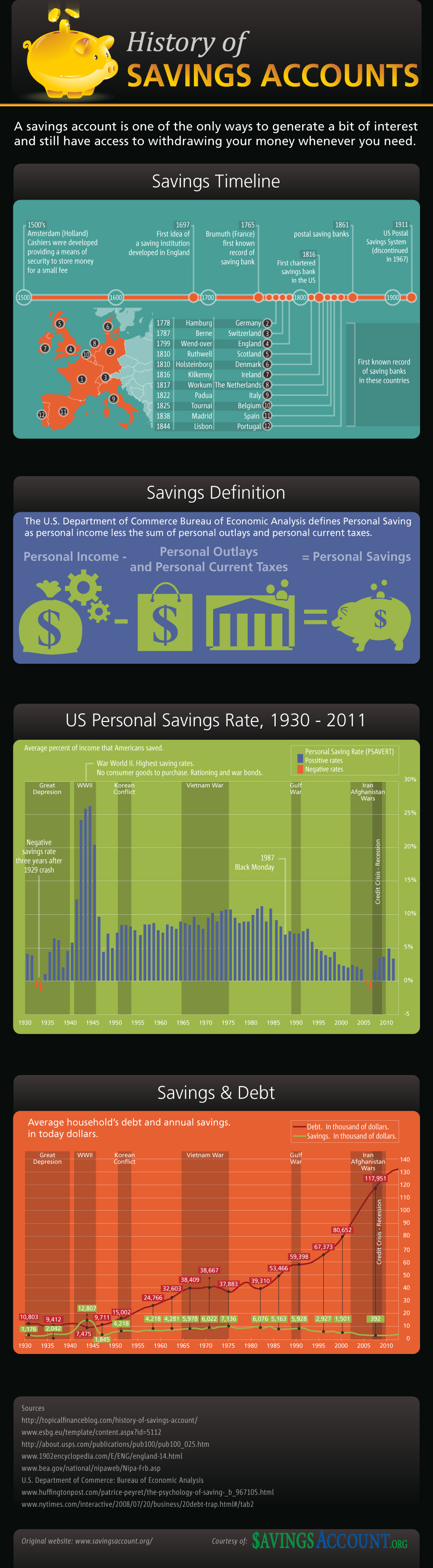 History of Savings Accounts