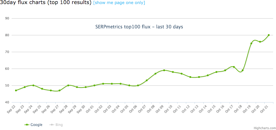 SERPMetrics for October