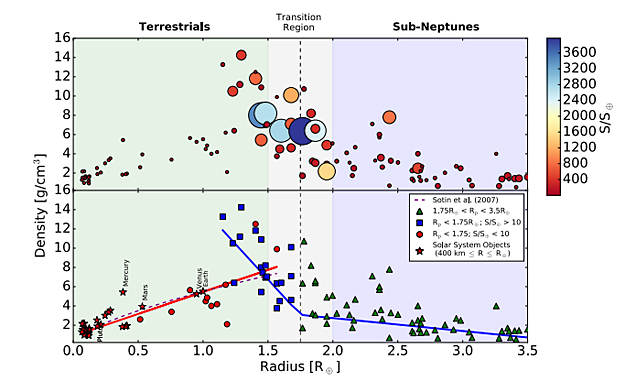Two Terrestrial Planet Families With Different Origins
