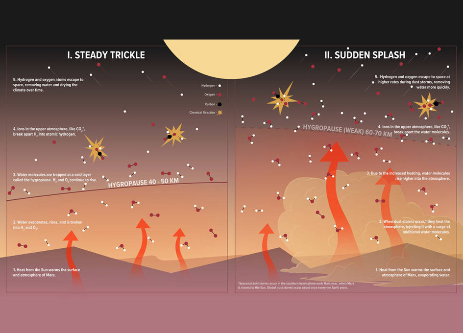 Heat And Dust Help Launch Martian Water Into Space SpaceRef
