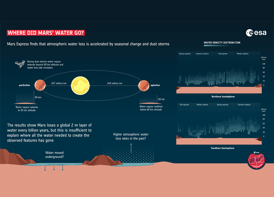 Mars Water Loss Shaped By Seasons And Storms SpaceRef