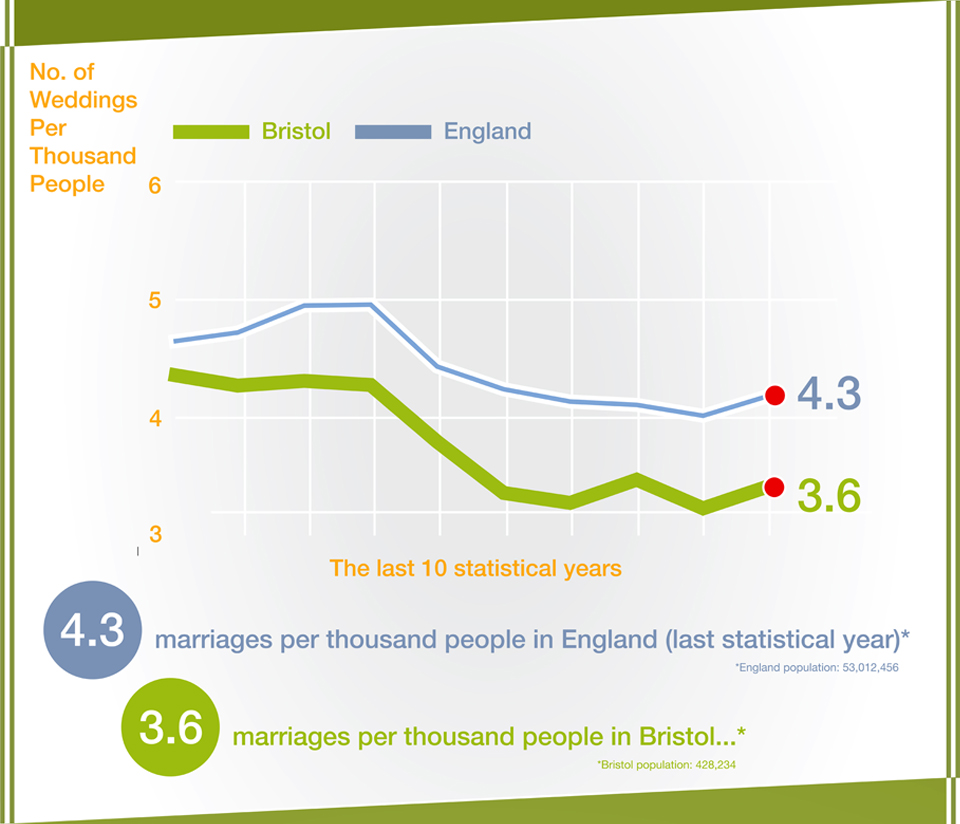 10 Years of Weddings in Bristol