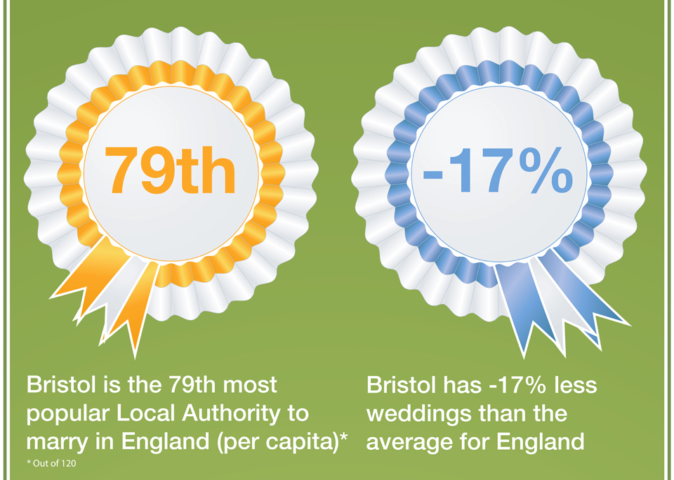 Wedding Popularity in Bristol