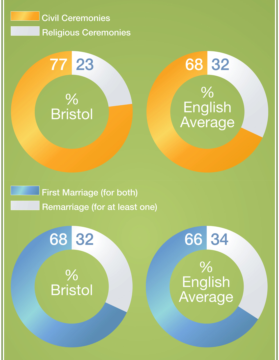 Wedding Ceremonies in Bristol