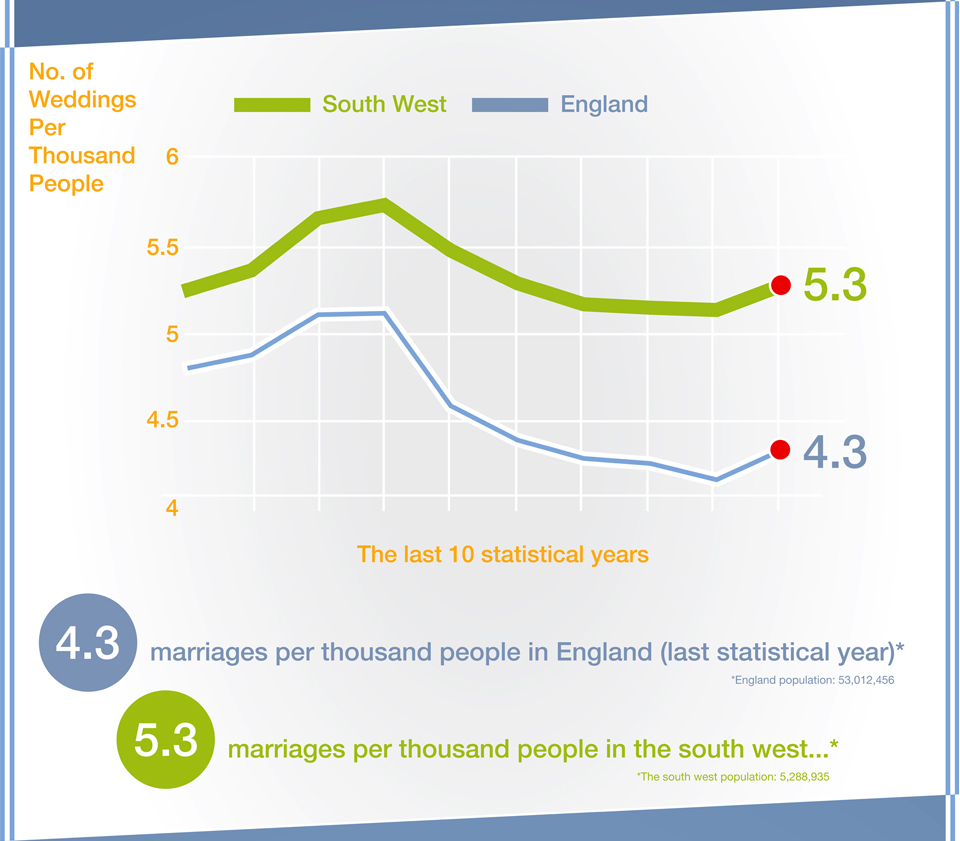 10 Years of Weddings in The South West