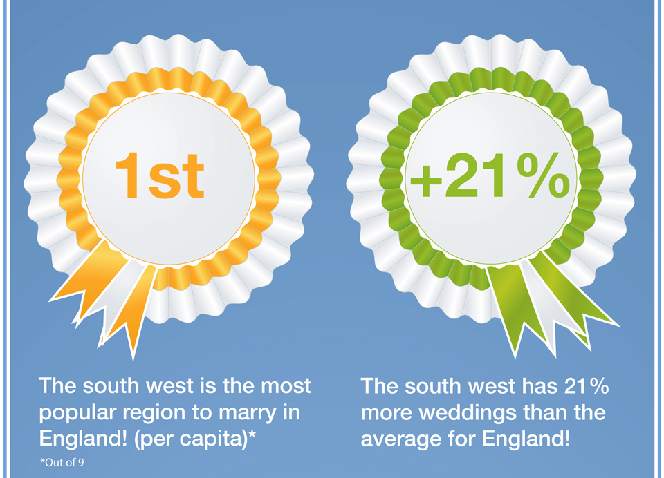 Wedding Popularity in The South West