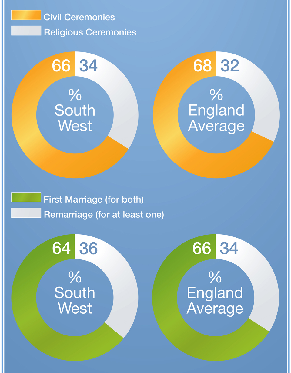 South West Marriage Trends