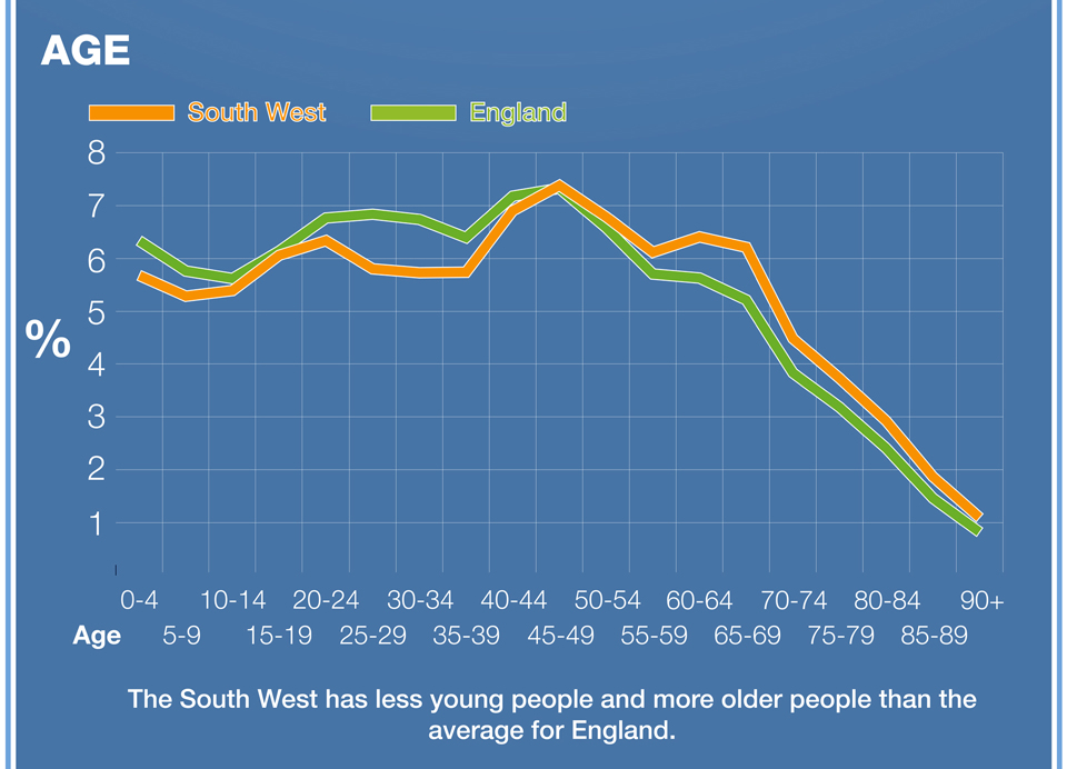 Population Density of The South West