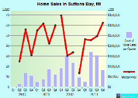 Suttons Bay News