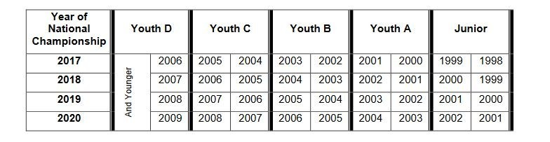 Youth competition age for 2017-2020 chart