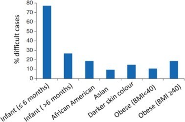 graph referenced from sciendirect showing the venepuncture cases