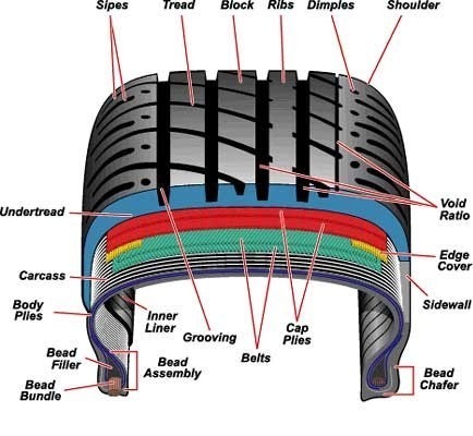 Car Tyre Shoulder Car Tyre Shoulder