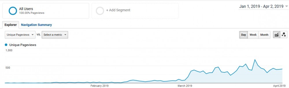 Unqiue Pageviews For The Year