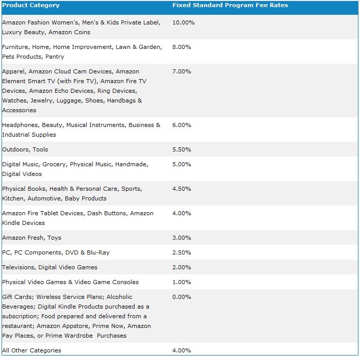 Amazon's Commission Rates