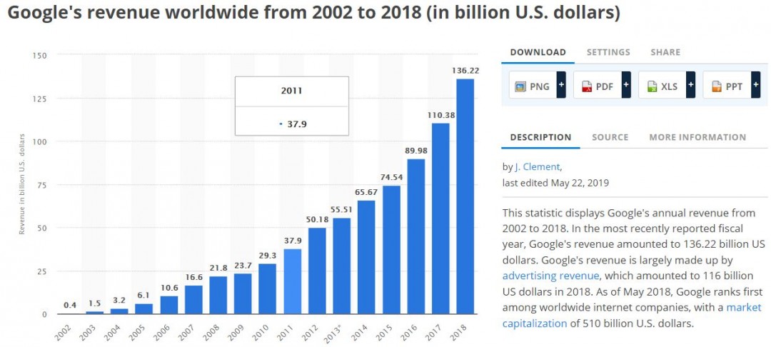Скрины гугл аналитикс. Гугл статистика. Google stat. Wordpress статистика и тенденции. Скрины гугл аналитикс.