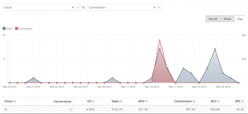 Monitor Clicks versus conversions & commission