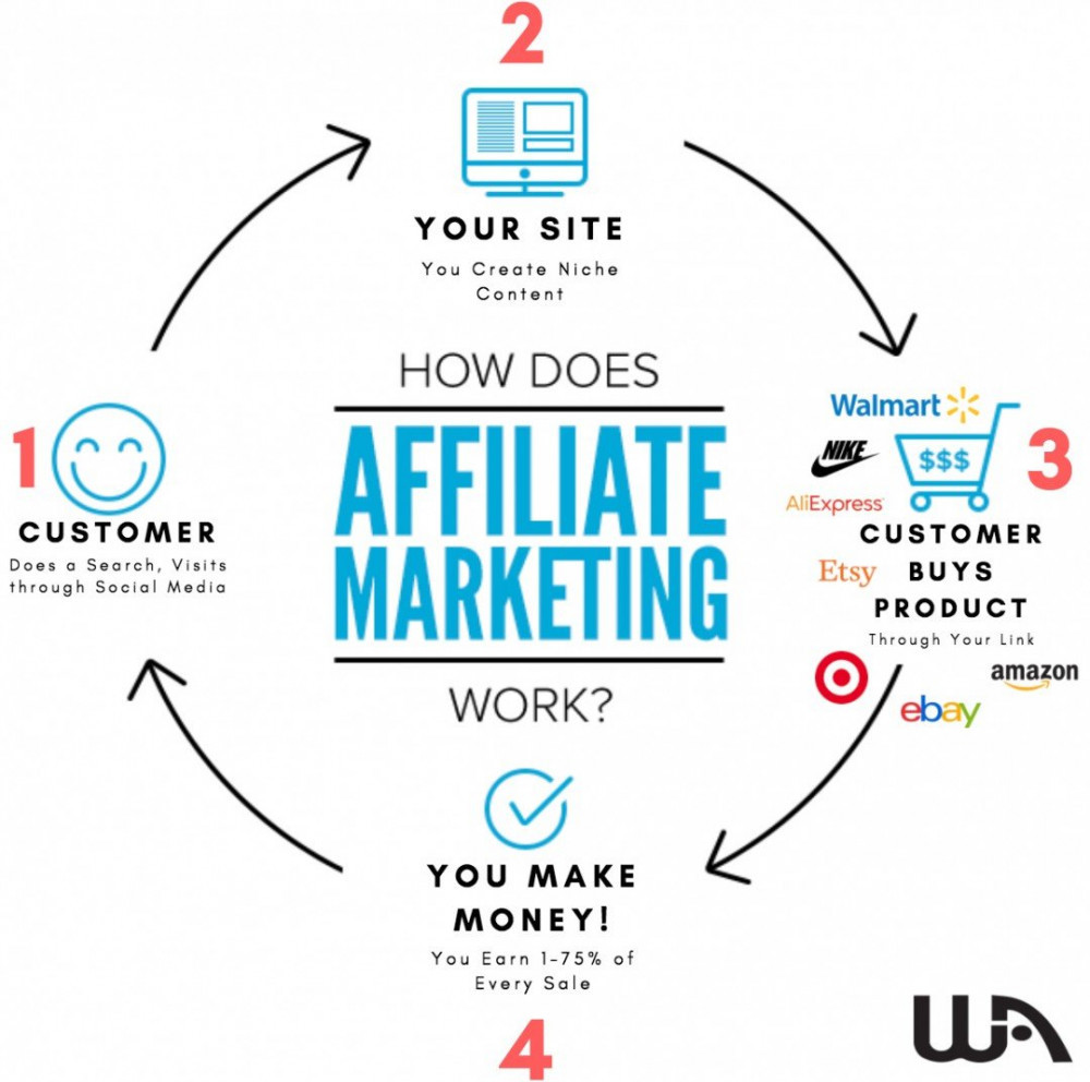 Affiliate Marketing, pasive income