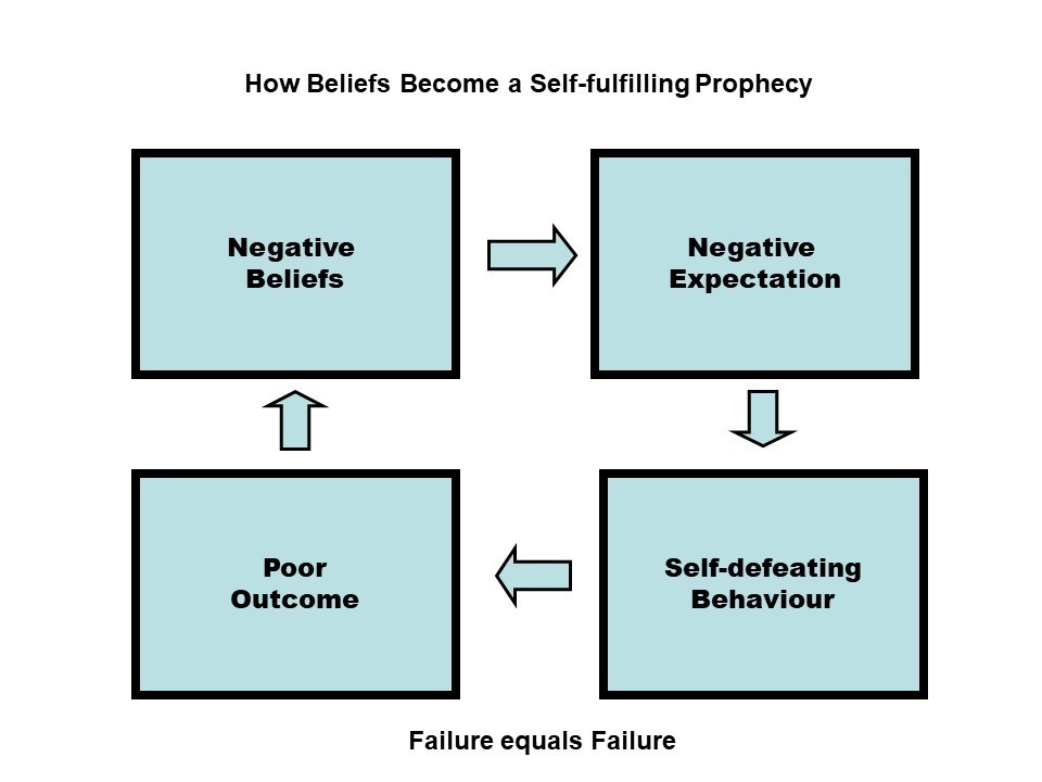 Negative Self Fulfilling Prophecy
