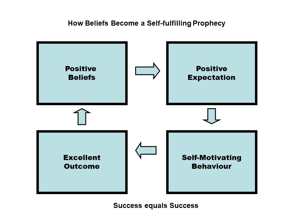 Positive Self Fulfilling Prophecy