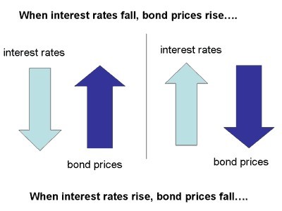 interest rates vs bond rates interest rates vs bond rates