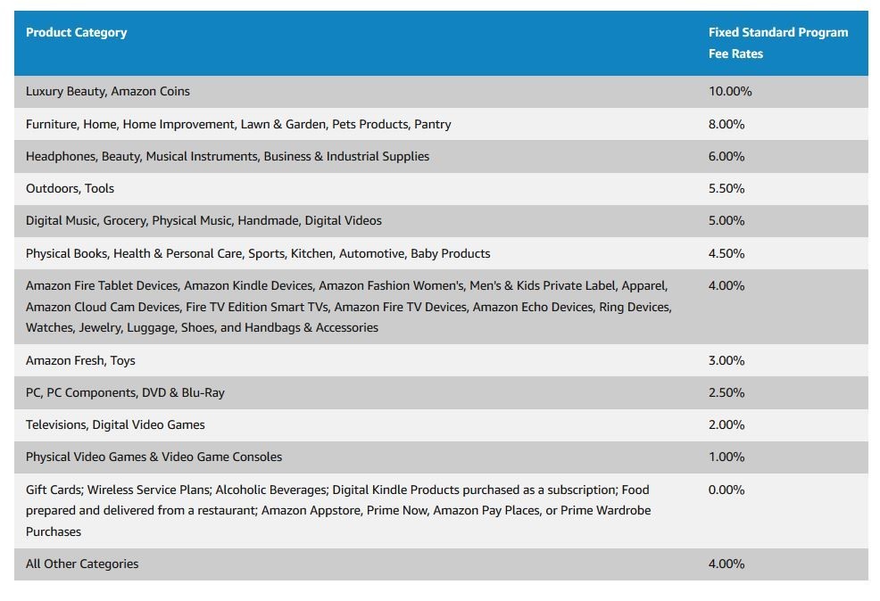 Amazon Associates Commission Structure