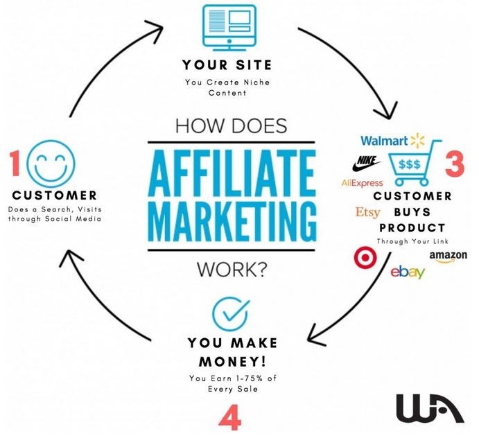 Affiliate Marketing