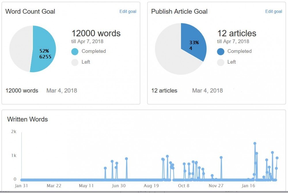 SiteContent Goals