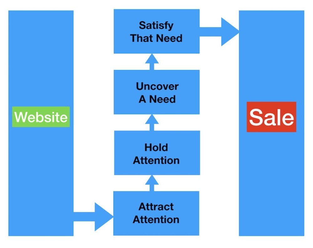 Content Creation Flow Chart