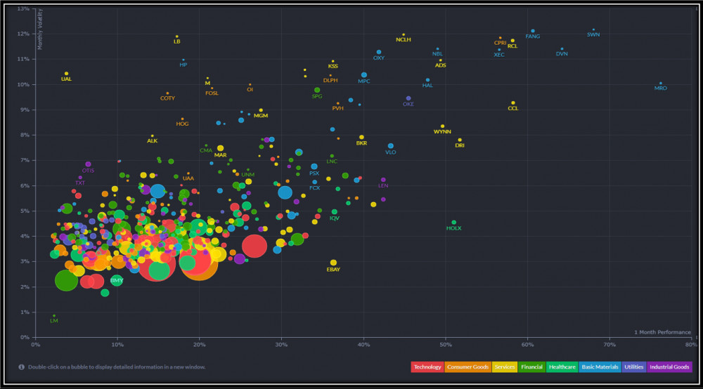 April 2020 Sectors Performance vs Monthly Volatility
