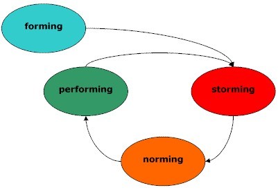Forming norming storming Forming norming storming