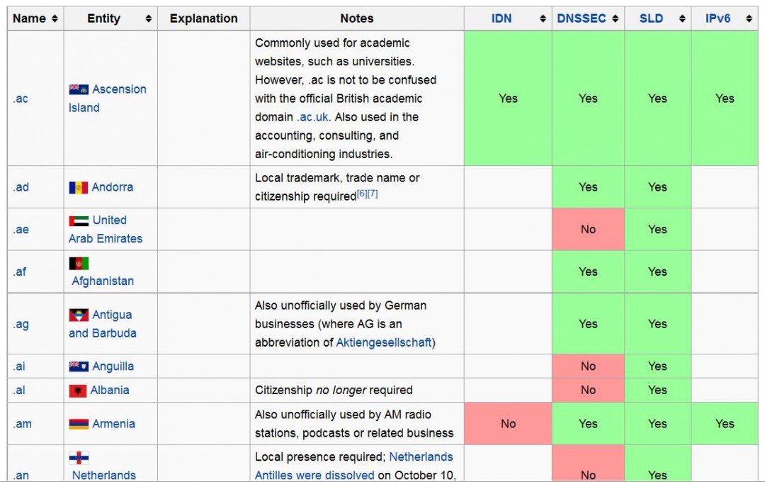 Understanding Domain Extensions And How To Use The Extensions