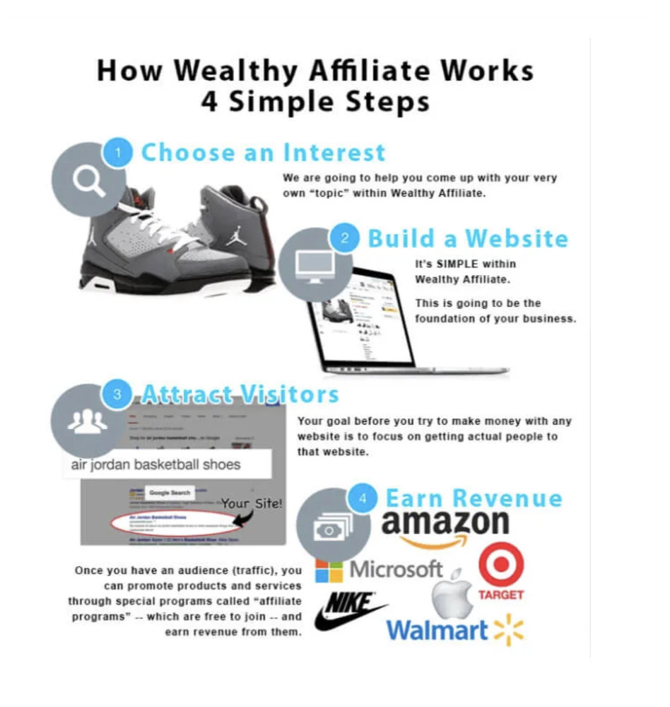 How Wealhty Affilaite Works How Wealhty Affilaite Works
