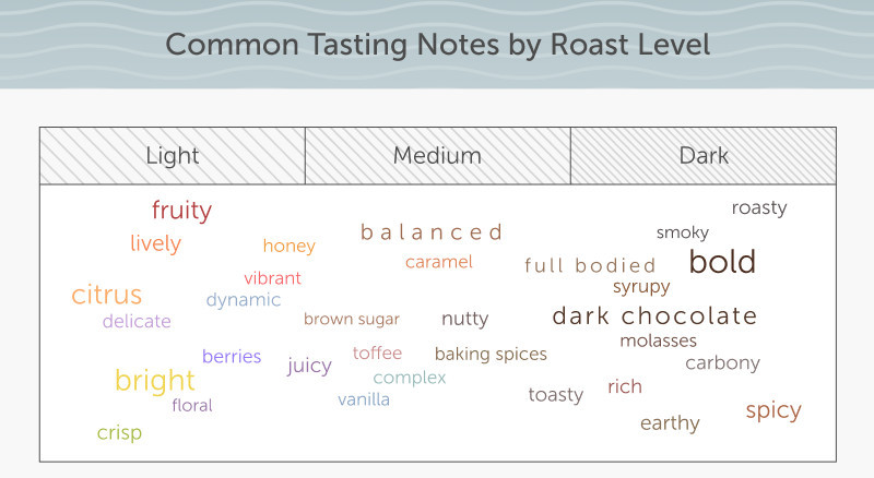 roasting profiles