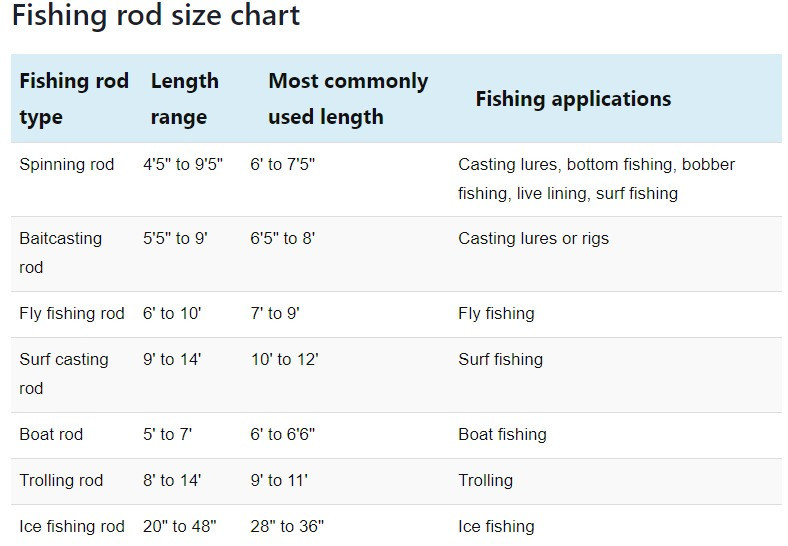 Fishing Chart from https://sportfishingbuddy.com/fishing-rod-length-guide/