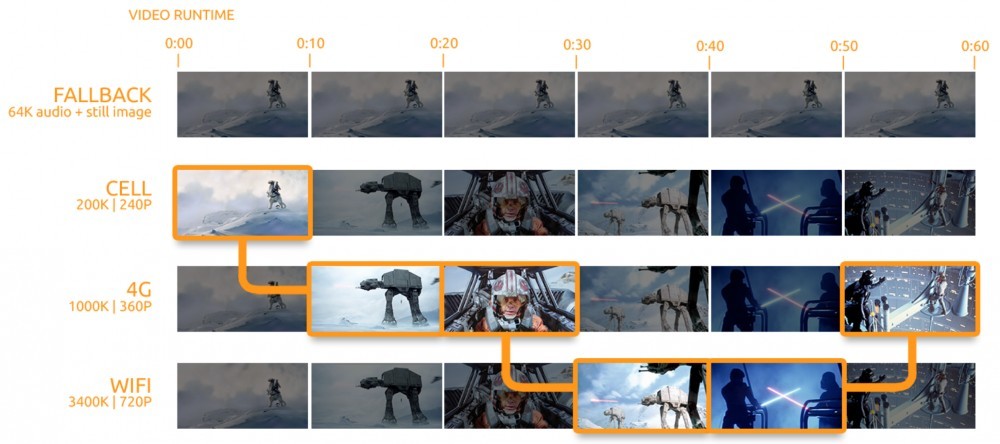 HLS video, description