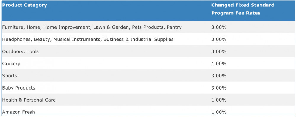 Amazon Fee Structure April 21st