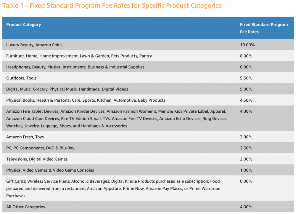 Old Amazon Fee Structure Pre April 21st
