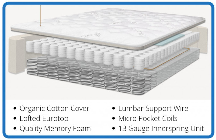 DreamCloud Vs Saatva - Saatva Cross Section DreamCloud Vs Saatva - Saatva Cross Section