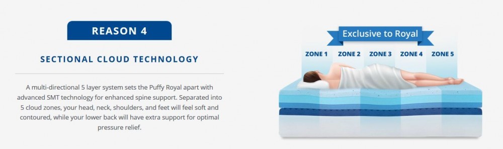 puffy royal mattress zoning