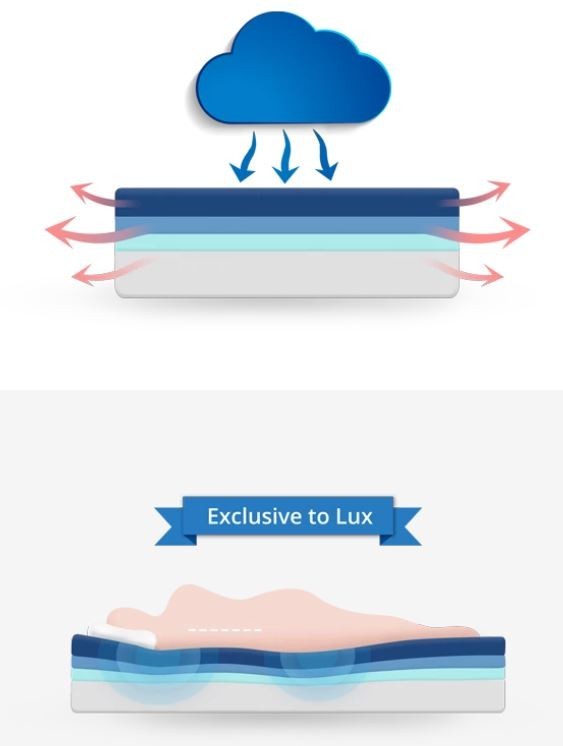 puffy lux mattress cross section