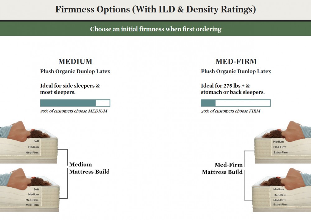 plushbeds botanical bliss mattress firmness options