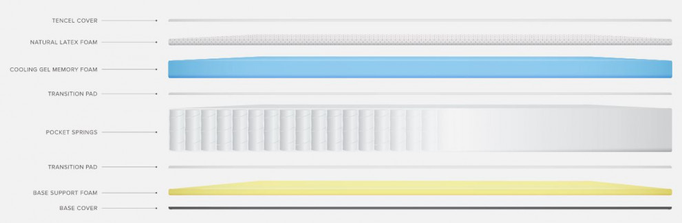 Noa Mattress Review - Noa Cross Section