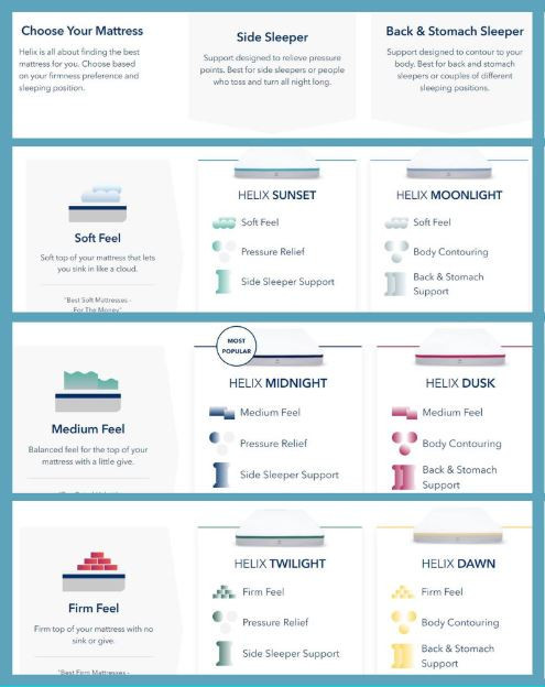 Helix Mattress Reviews - Six Helix Mattresses