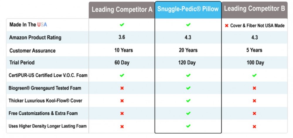 snuggle pedic is the best memory foam pillow